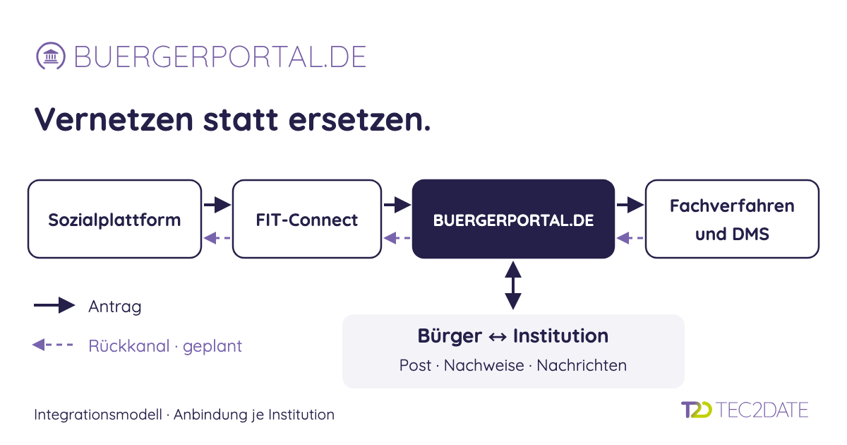 Sozialplattform, FIT-Connect, Bürgerportal und Fachsysteme: Antragsweg, geplanter Rückkanal und laufender Bürgerkontakt